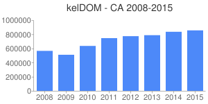 kelDOM CA 2008-2015